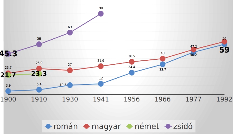 Városi lakosság Erdély nemzetiségei körében 1900 - 1992