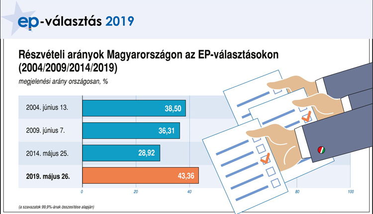 Választási részvétel Magyarországon
